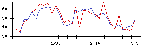 Ｌｉｂ　Ｗｏｒｋの値上がり確率推移