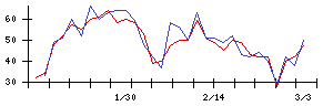 Ｓｙｎｓｐｅｃｔｉｖｅの値上がり確率推移