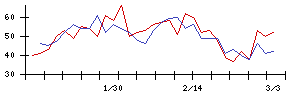 いい生活の値上がり確率推移