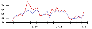 神東塗料の値上がり確率推移