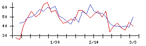 イマジニアの値上がり確率推移