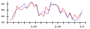 Ｌａｂｏｒｏ．ＡＩの値上がり確率推移