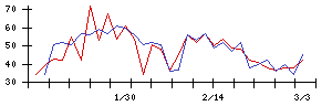 Ｕｎｉｐｏｓの値上がり確率推移