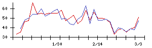 日本ＣＭＫの値上がり確率推移