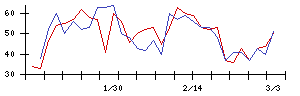 ＩＤＯＭの値上がり確率推移