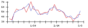 東京建物の値上がり確率推移