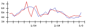 中部日本放送の値上がり確率推移