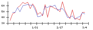 Ｌｉｂ　Ｗｏｒｋの値上がり確率推移