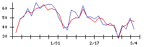 Ｓｙｎｓｐｅｃｔｉｖｅの値上がり確率推移