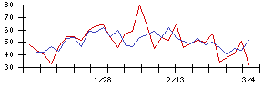 ＺＯＡの値上がり確率推移