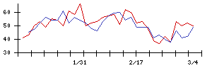 いい生活の値上がり確率推移