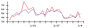 神東塗料の値上がり確率推移