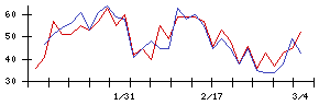 Ｌａｂｏｒｏ．ＡＩの値上がり確率推移