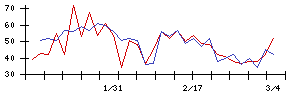 Ｕｎｉｐｏｓの値上がり確率推移