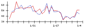 日本ＣＭＫの値上がり確率推移