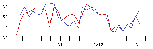 ＩＤＯＭの値上がり確率推移