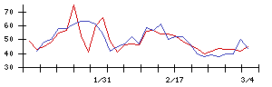 中部日本放送の値上がり確率推移