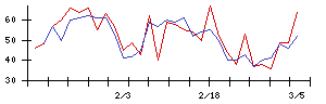 Ｌｉｂ　Ｗｏｒｋの値上がり確率推移