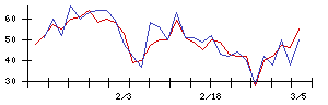 Ｓｙｎｓｐｅｃｔｉｖｅの値上がり確率推移