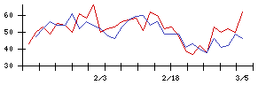 いい生活の値上がり確率推移