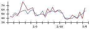 神東塗料の値上がり確率推移