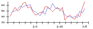 イマジニアの値上がり確率推移