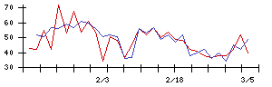 Ｕｎｉｐｏｓの値上がり確率推移