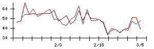 日本ＣＭＫの値上がり確率推移