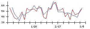 日本銀行の値上がり確率推移