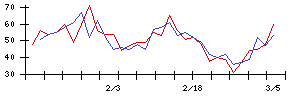 東京建物の値上がり確率推移