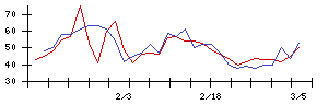 中部日本放送の値上がり確率推移