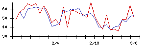 Ｌｉｂ　Ｗｏｒｋの値上がり確率推移