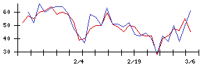 Ｓｙｎｓｐｅｃｔｉｖｅの値上がり確率推移