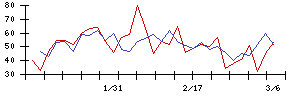 ＺＯＡの値上がり確率推移