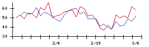 いい生活の値上がり確率推移