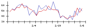 ココペリの値上がり確率推移