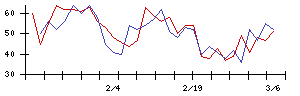 日本ゼオンの値上がり確率推移