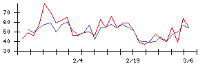 神東塗料の値上がり確率推移