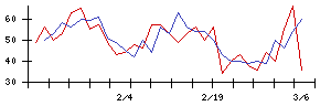 イマジニアの値上がり確率推移