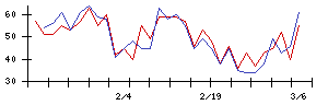 Ｌａｂｏｒｏ．ＡＩの値上がり確率推移