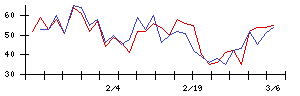 セラクの値上がり確率推移