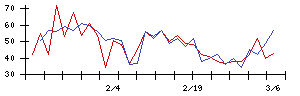 Ｕｎｉｐｏｓの値上がり確率推移