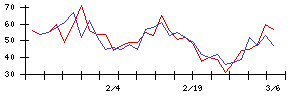 東京建物の値上がり確率推移