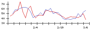 中部日本放送の値上がり確率推移