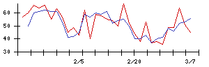 Ｌｉｂ　Ｗｏｒｋの値上がり確率推移