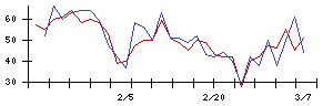 Ｓｙｎｓｐｅｃｔｉｖｅの値上がり確率推移