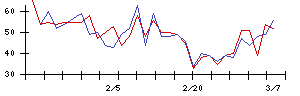 日本ＣＭＫの値上がり確率推移