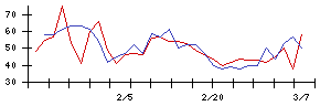 中部日本放送の値上がり確率推移