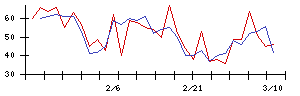 Ｌｉｂ　Ｗｏｒｋの値上がり確率推移