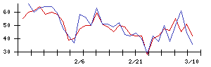 Ｓｙｎｓｐｅｃｔｉｖｅの値上がり確率推移